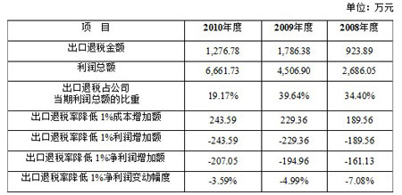 广东群兴玩具研究七:出口退税资金仍占利润2成