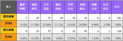 漫画衍生品,文具用品占比超过20%