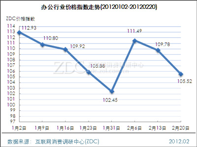 办公行业价格指数走势(20120102-20120220)