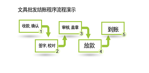 文具与网络碰撞 似沟壑实质机遇